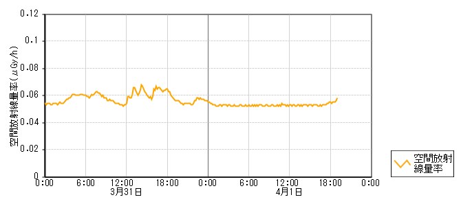 環境放射線データ　時系列グラフ 鹿島路局