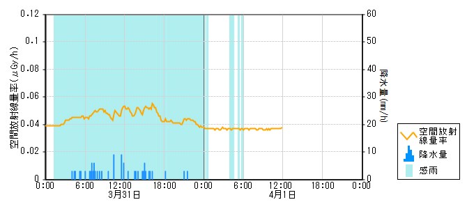環境放射線データ　時系列グラフ 本郷局