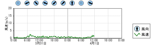 風向風速　時系列グラフ