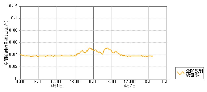 環境放射線データ　時系列グラフ 剱地局