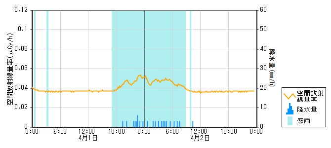 環境放射線データ　時系列グラフ 笠師保局