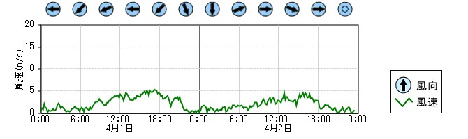 風向風速　時系列グラフ