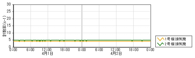 原子力発電所モニタ　グラフ(排気筒モニタ)