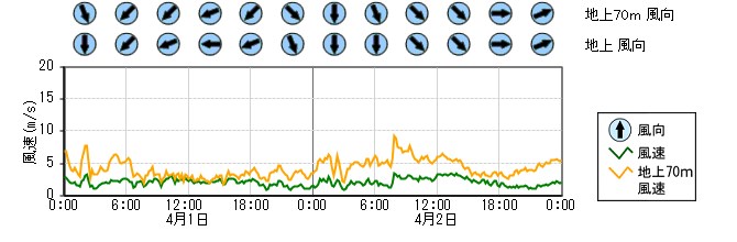 原子力発電所モニタ　グラフ(排気筒モニタ)