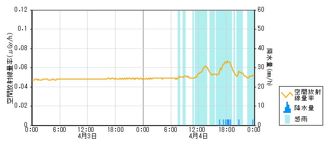 環境放射線データ　時系列グラフ 志賀局