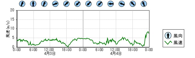 風向風速　時系列グラフ