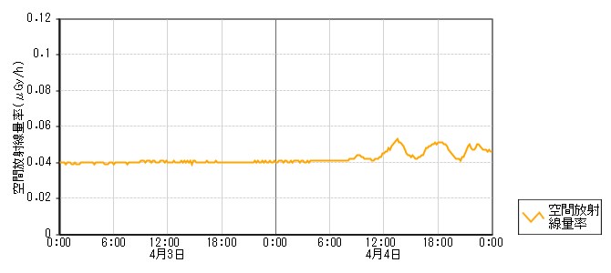 環境放射線データ　時系列グラフ 里本江局