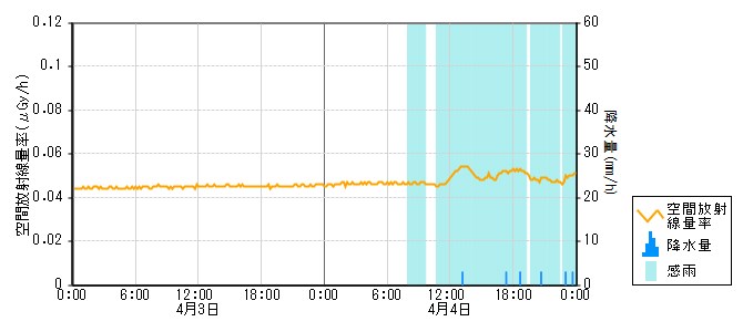 環境放射線データ　時系列グラフ 東湊局