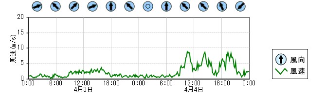 風向風速　時系列グラフ