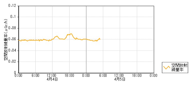環境放射線データ　時系列グラフ 旭町局