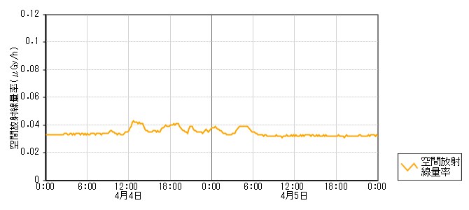 環境放射線データ　時系列グラフ 野崎局