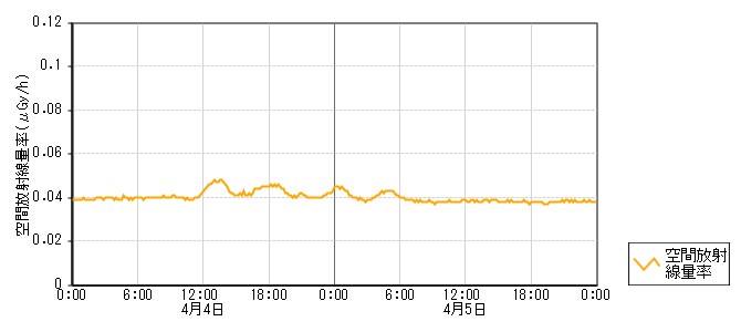 環境放射線データ　時系列グラフ 三室局