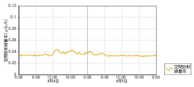 環境放射線データ　時系列グラフ 江泊局