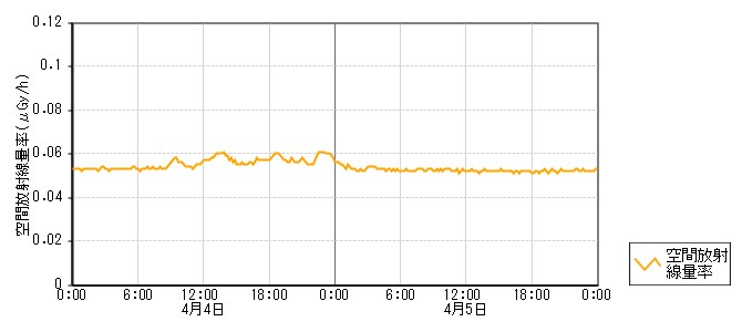 環境放射線データ　時系列グラフ 深見局