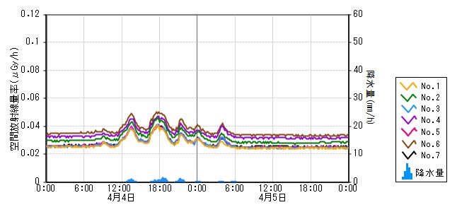 原子力発電所モニタ　グラフ(モニタリングポスト)