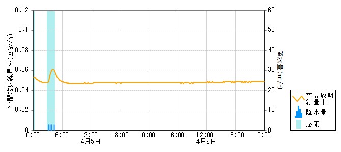 環境放射線データ　時系列グラフ 志賀局