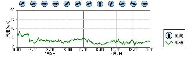 風向風速　時系列グラフ