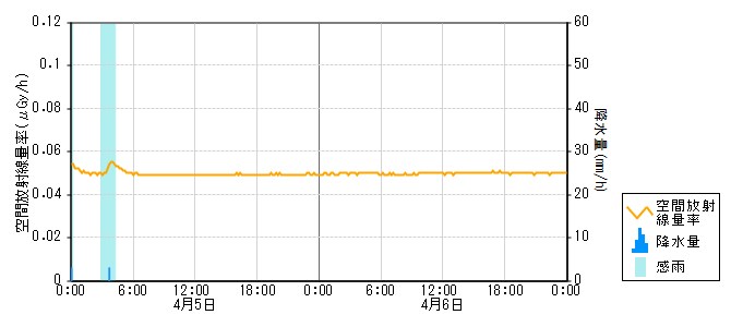 環境放射線データ　時系列グラフ 赤住局