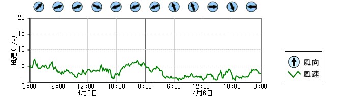 風向風速　時系列グラフ