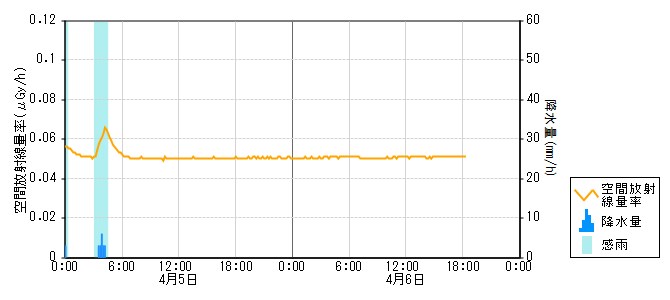 環境放射線データ　時系列グラフ 直海局