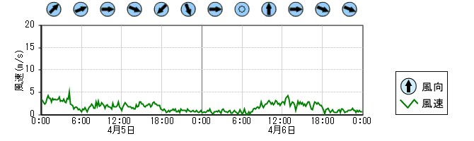 風向風速　時系列グラフ