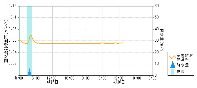 環境放射線データ　時系列グラフ 五里峠局