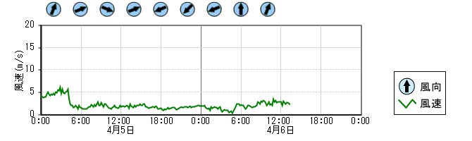 風向風速　時系列グラフ