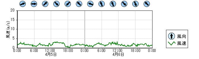風向風速　時系列グラフ