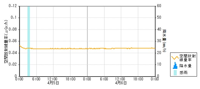 環境放射線データ　時系列グラフ 風無局