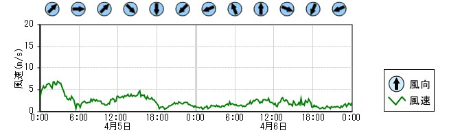 風向風速　時系列グラフ