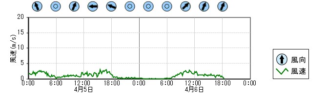 風向風速　時系列グラフ