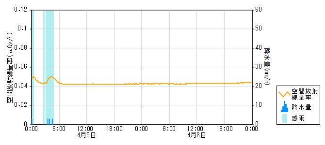 環境放射線データ　時系列グラフ 大津局