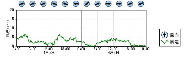風向風速　時系列グラフ