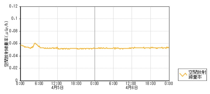 環境放射線データ　時系列グラフ 鹿島路局
