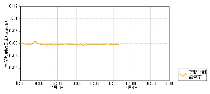 環境放射線データ　時系列グラフ 千里浜局