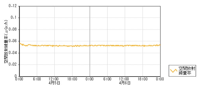 環境放射線データ　時系列グラフ 深見局