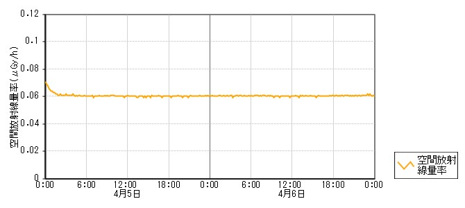 環境放射線データ　時系列グラフ 黒島局