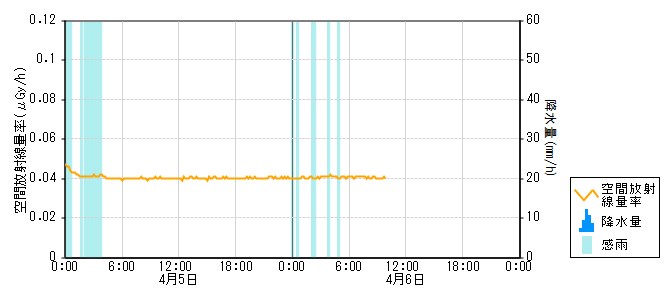 環境放射線データ　時系列グラフ 大福寺局
