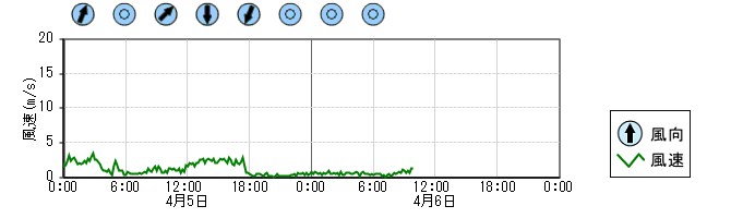 風向風速　時系列グラフ