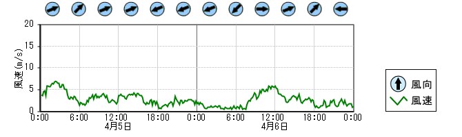 風向風速　時系列グラフ