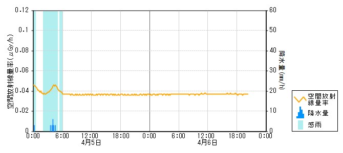 環境放射線データ　時系列グラフ 西岸局