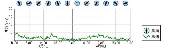 風向風速　時系列グラフ