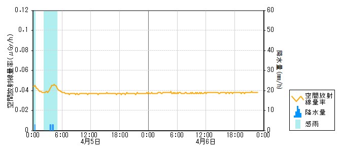環境放射線データ　時系列グラフ 笠師保局