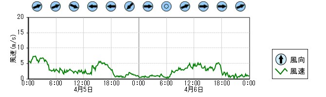 風向風速　時系列グラフ