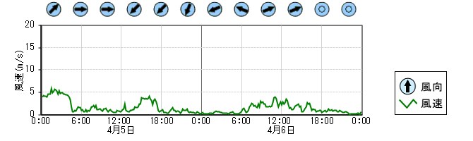 風向風速　時系列グラフ