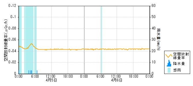 環境放射線データ　時系列グラフ 能登島局