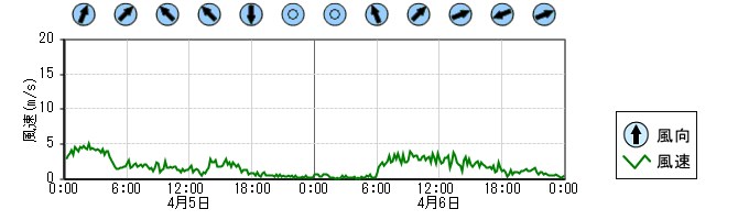 風向風速　時系列グラフ