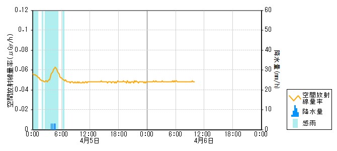 環境放射線データ　時系列グラフ 末坂局