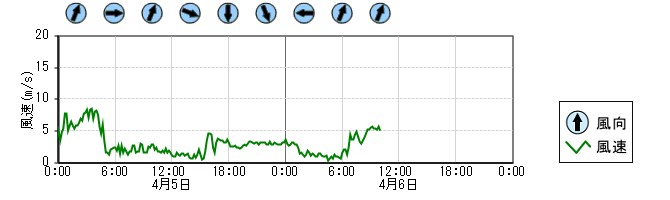 風向風速　時系列グラフ