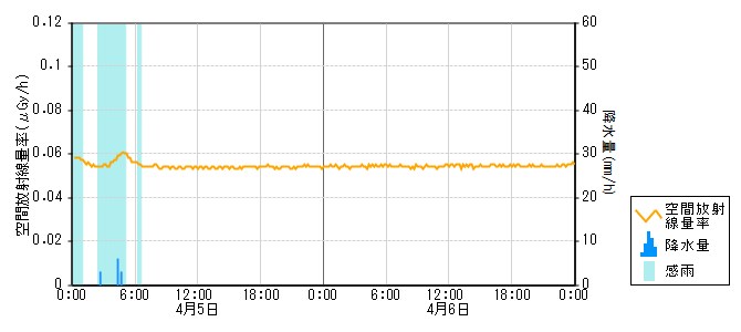 環境放射線データ　時系列グラフ 能登部局